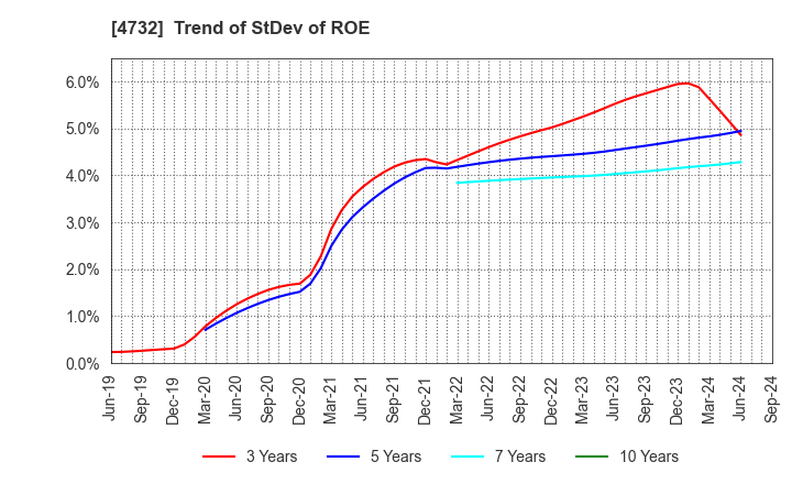 4732 USS Co.,Ltd: Trend of StDev of ROE