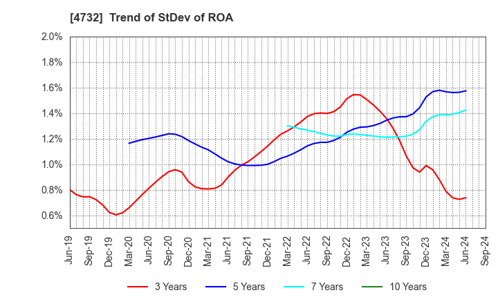 4732 USS Co.,Ltd: Trend of StDev of ROA