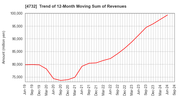 4732 USS Co.,Ltd: Trend of 12-Month Moving Sum of Revenues