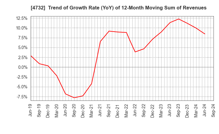 4732 USS Co.,Ltd: Trend of Growth Rate (YoY) of 12-Month Moving Sum of Revenues