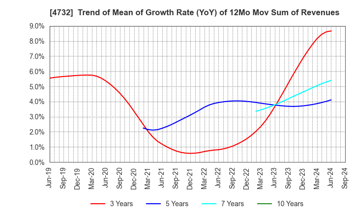 4732 USS Co.,Ltd: Trend of Mean of Growth Rate (YoY) of 12Mo Mov Sum of Revenues