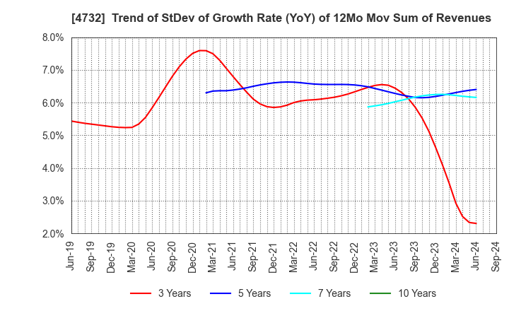 4732 USS Co.,Ltd: Trend of StDev of Growth Rate (YoY) of 12Mo Mov Sum of Revenues