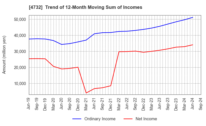 4732 USS Co.,Ltd: Trend of 12-Month Moving Sum of Incomes