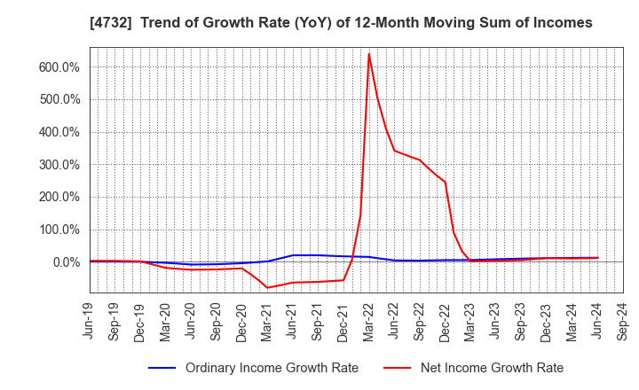 4732 USS Co.,Ltd: Trend of Growth Rate (YoY) of 12-Month Moving Sum of Incomes