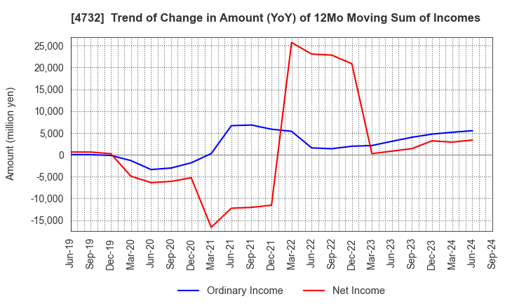 4732 USS Co.,Ltd: Trend of Change in Amount (YoY) of 12Mo Moving Sum of Incomes