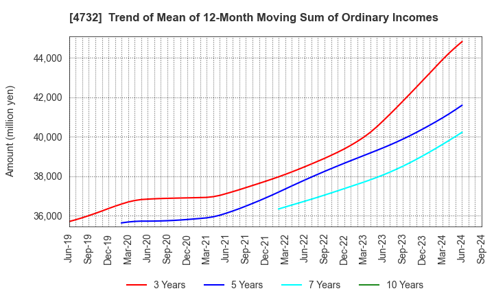 4732 USS Co.,Ltd: Trend of Mean of 12-Month Moving Sum of Ordinary Incomes