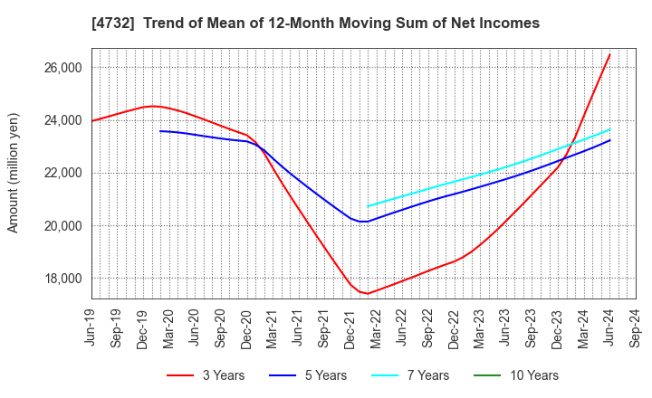 4732 USS Co.,Ltd: Trend of Mean of 12-Month Moving Sum of Net Incomes