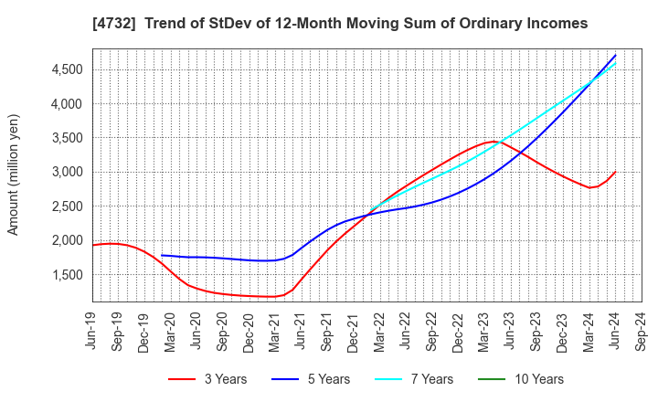 4732 USS Co.,Ltd: Trend of StDev of 12-Month Moving Sum of Ordinary Incomes