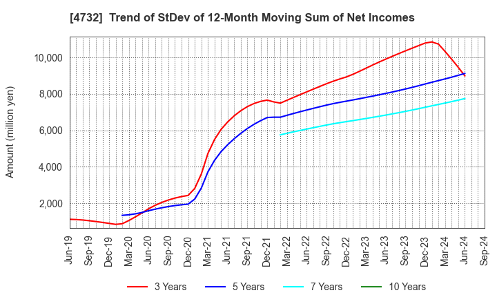 4732 USS Co.,Ltd: Trend of StDev of 12-Month Moving Sum of Net Incomes