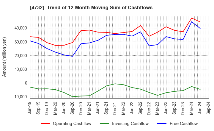 4732 USS Co.,Ltd: Trend of 12-Month Moving Sum of Cashflows