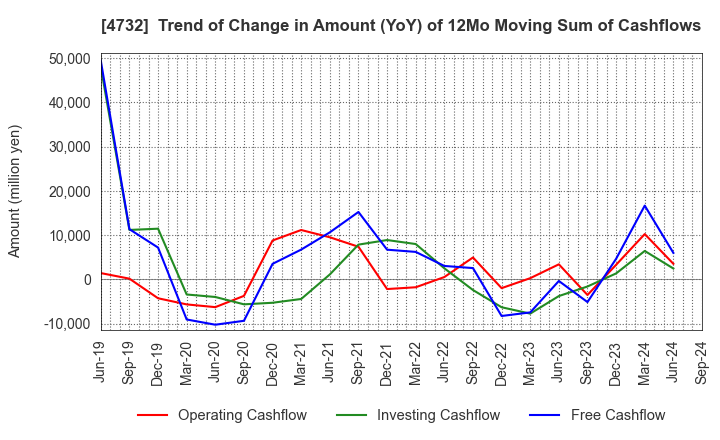 4732 USS Co.,Ltd: Trend of Change in Amount (YoY) of 12Mo Moving Sum of Cashflows