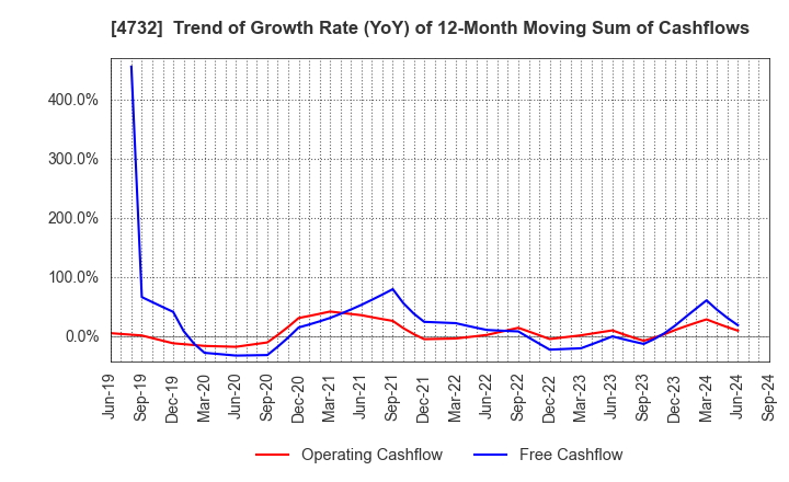 4732 USS Co.,Ltd: Trend of Growth Rate (YoY) of 12-Month Moving Sum of Cashflows