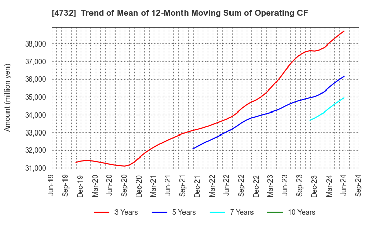 4732 USS Co.,Ltd: Trend of Mean of 12-Month Moving Sum of Operating CF