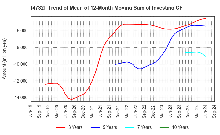 4732 USS Co.,Ltd: Trend of Mean of 12-Month Moving Sum of Investing CF