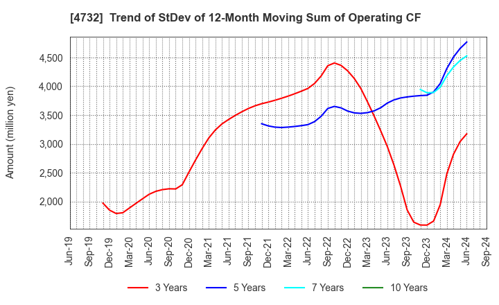 4732 USS Co.,Ltd: Trend of StDev of 12-Month Moving Sum of Operating CF