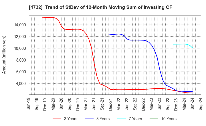 4732 USS Co.,Ltd: Trend of StDev of 12-Month Moving Sum of Investing CF