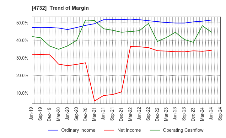 4732 USS Co.,Ltd: Trend of Margin