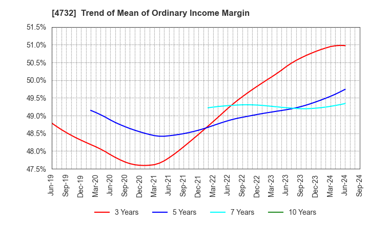 4732 USS Co.,Ltd: Trend of Mean of Ordinary Income Margin