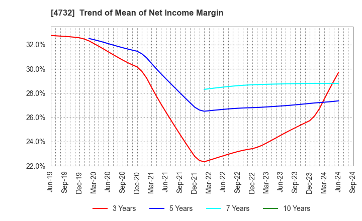 4732 USS Co.,Ltd: Trend of Mean of Net Income Margin