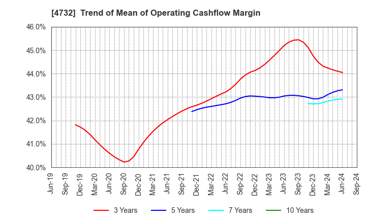 4732 USS Co.,Ltd: Trend of Mean of Operating Cashflow Margin