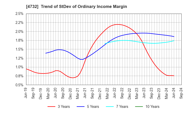 4732 USS Co.,Ltd: Trend of StDev of Ordinary Income Margin