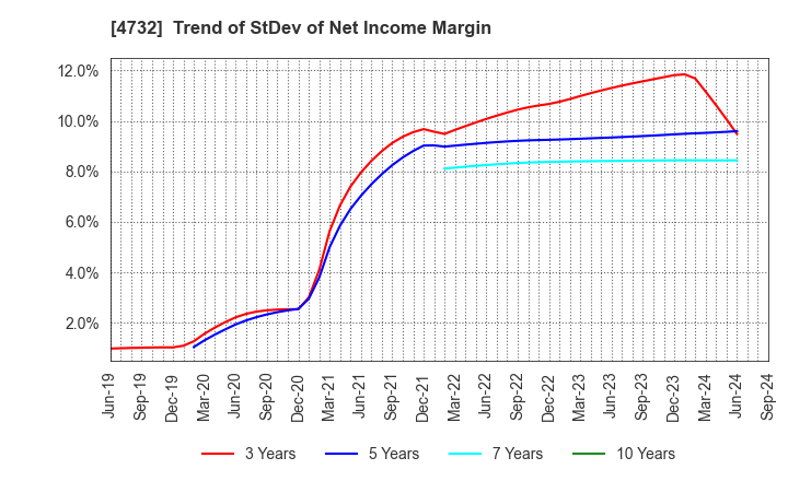 4732 USS Co.,Ltd: Trend of StDev of Net Income Margin