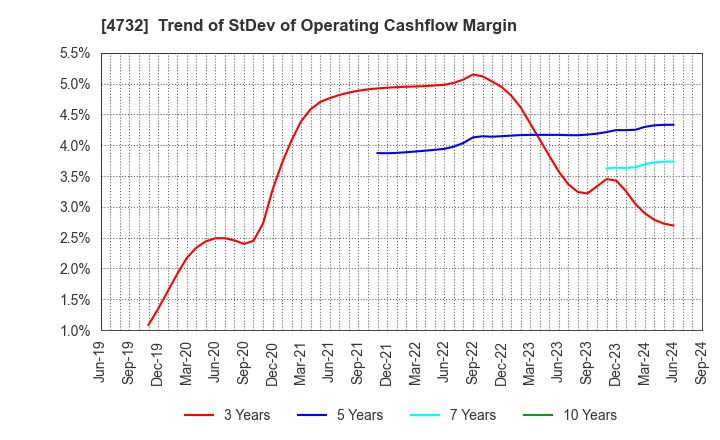 4732 USS Co.,Ltd: Trend of StDev of Operating Cashflow Margin