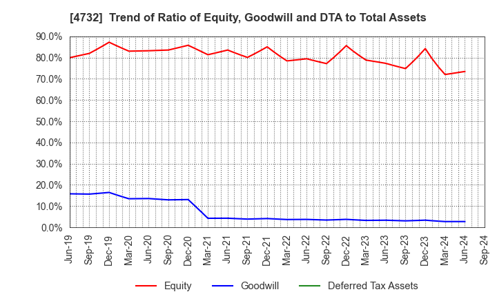 4732 USS Co.,Ltd: Trend of Ratio of Equity, Goodwill and DTA to Total Assets