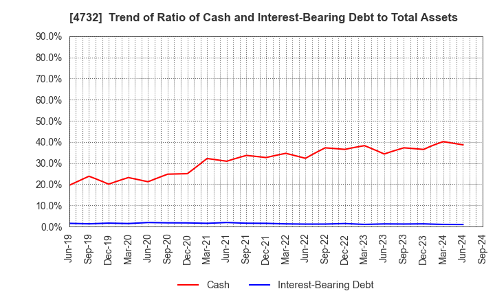 4732 USS Co.,Ltd: Trend of Ratio of Cash and Interest-Bearing Debt to Total Assets