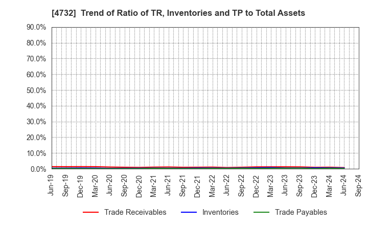 4732 USS Co.,Ltd: Trend of Ratio of TR, Inventories and TP to Total Assets