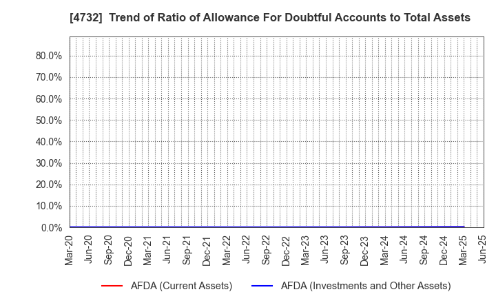 4732 USS Co.,Ltd: Trend of Ratio of Allowance For Doubtful Accounts to Total Assets