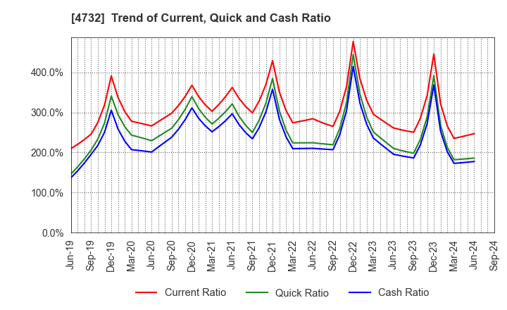 4732 USS Co.,Ltd: Trend of Current, Quick and Cash Ratio