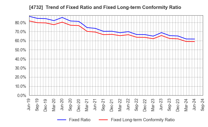 4732 USS Co.,Ltd: Trend of Fixed Ratio and Fixed Long-term Conformity Ratio