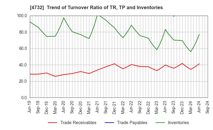 4732 USS Co.,Ltd: Trend of Turnover Ratio of TR, TP and Inventories