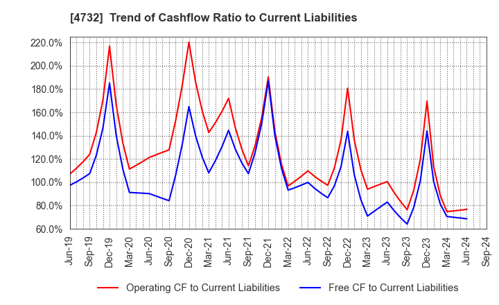 4732 USS Co.,Ltd: Trend of Cashflow Ratio to Current Liabilities