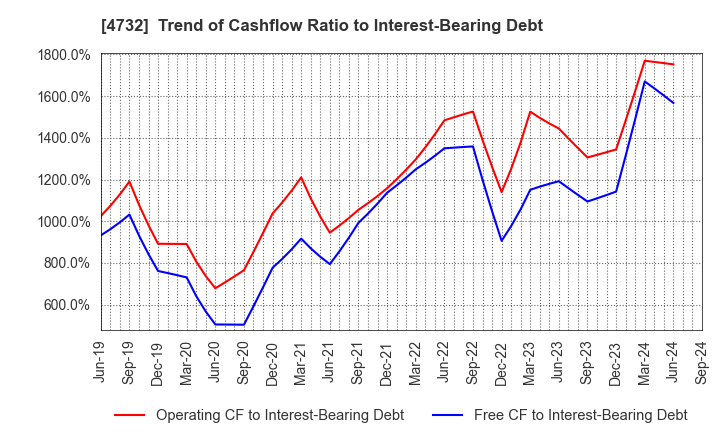 4732 USS Co.,Ltd: Trend of Cashflow Ratio to Interest-Bearing Debt