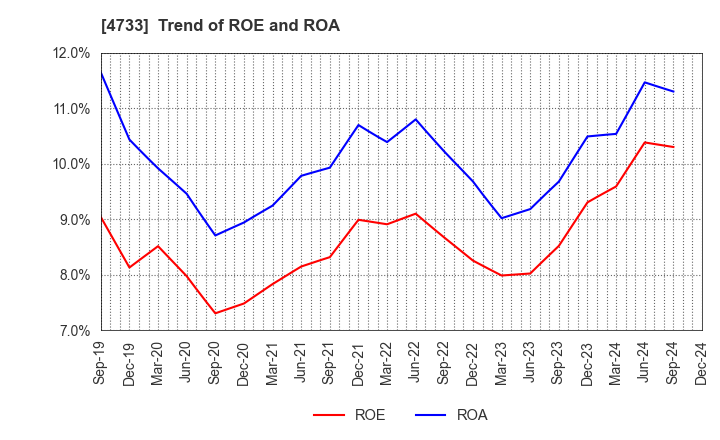 4733 OBIC BUSINESS CONSULTANTS CO.,LTD.: Trend of ROE and ROA