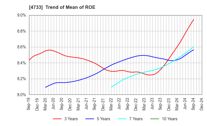 4733 OBIC BUSINESS CONSULTANTS CO.,LTD.: Trend of Mean of ROE