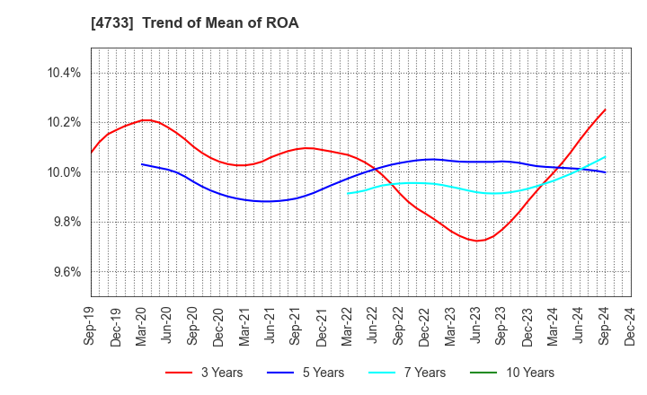 4733 OBIC BUSINESS CONSULTANTS CO.,LTD.: Trend of Mean of ROA