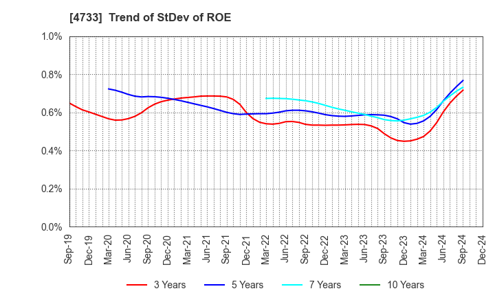 4733 OBIC BUSINESS CONSULTANTS CO.,LTD.: Trend of StDev of ROE