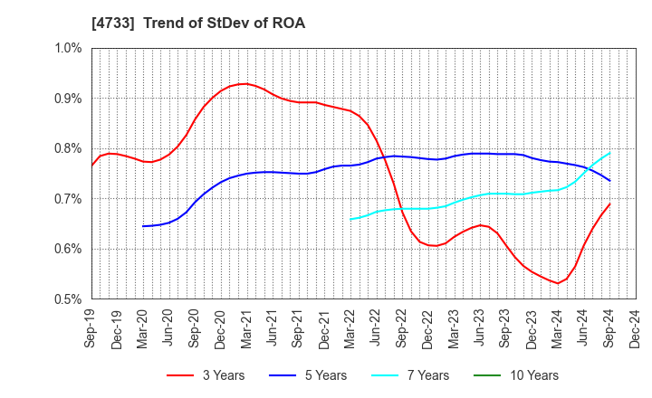 4733 OBIC BUSINESS CONSULTANTS CO.,LTD.: Trend of StDev of ROA