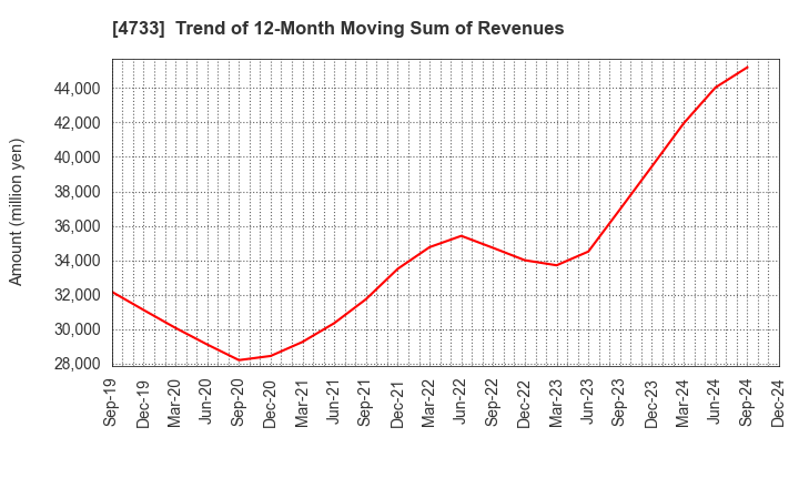 4733 OBIC BUSINESS CONSULTANTS CO.,LTD.: Trend of 12-Month Moving Sum of Revenues