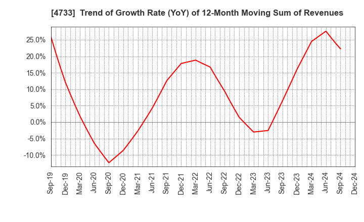 4733 OBIC BUSINESS CONSULTANTS CO.,LTD.: Trend of Growth Rate (YoY) of 12-Month Moving Sum of Revenues