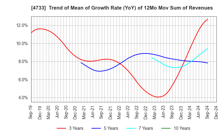 4733 OBIC BUSINESS CONSULTANTS CO.,LTD.: Trend of Mean of Growth Rate (YoY) of 12Mo Mov Sum of Revenues