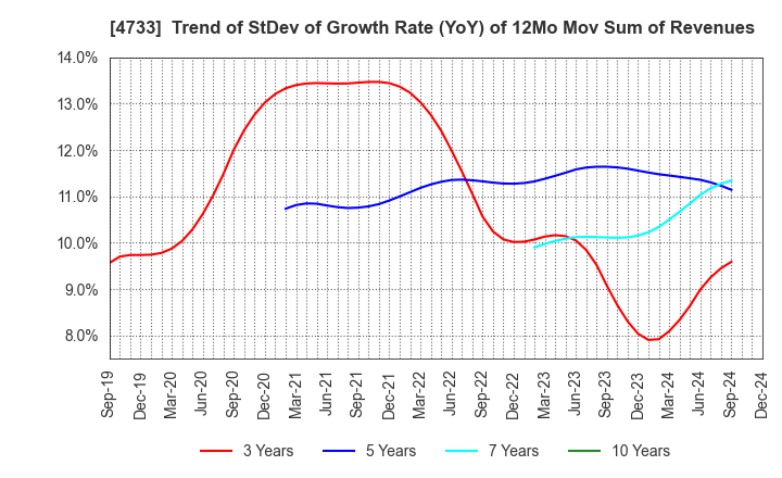 4733 OBIC BUSINESS CONSULTANTS CO.,LTD.: Trend of StDev of Growth Rate (YoY) of 12Mo Mov Sum of Revenues