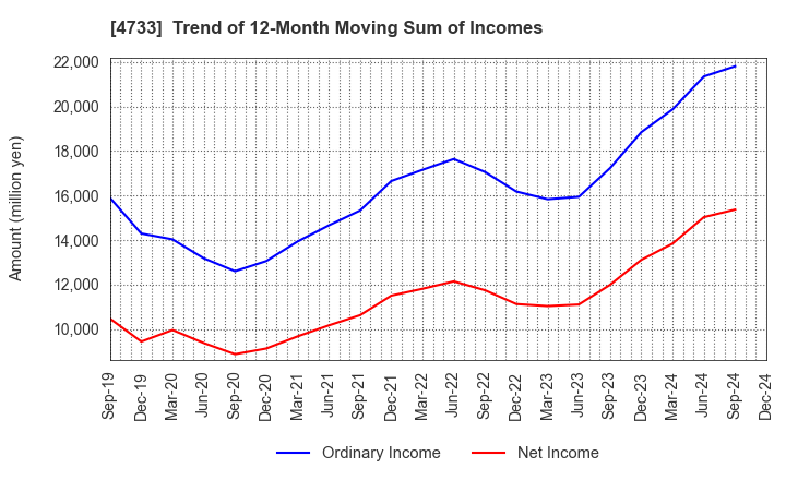 4733 OBIC BUSINESS CONSULTANTS CO.,LTD.: Trend of 12-Month Moving Sum of Incomes