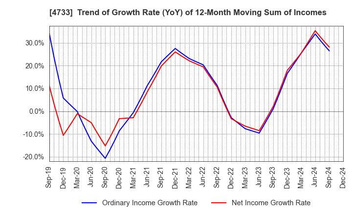 4733 OBIC BUSINESS CONSULTANTS CO.,LTD.: Trend of Growth Rate (YoY) of 12-Month Moving Sum of Incomes