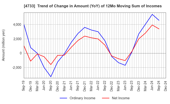 4733 OBIC BUSINESS CONSULTANTS CO.,LTD.: Trend of Change in Amount (YoY) of 12Mo Moving Sum of Incomes