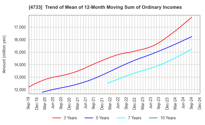 4733 OBIC BUSINESS CONSULTANTS CO.,LTD.: Trend of Mean of 12-Month Moving Sum of Ordinary Incomes