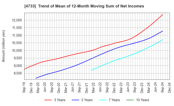 4733 OBIC BUSINESS CONSULTANTS CO.,LTD.: Trend of Mean of 12-Month Moving Sum of Net Incomes